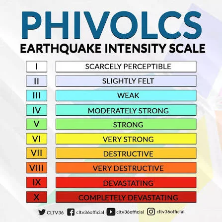 PHIVOLCS-Skala: I kaum wahrnehmbar, II leicht gespürt, III schwach, IV mäßig stark, V stark, VI sehr stark, VII zerstörerisch, VIII sehr zerstörerisch, IX verheerend und X vollständig verwüstend.