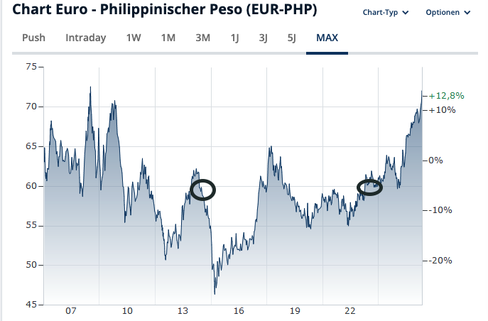 Langfristiger Verlauf des Wechselkurses von Euro zu philippinischem Peso mit markierten Zeitpunkten um 2014 und 2023
